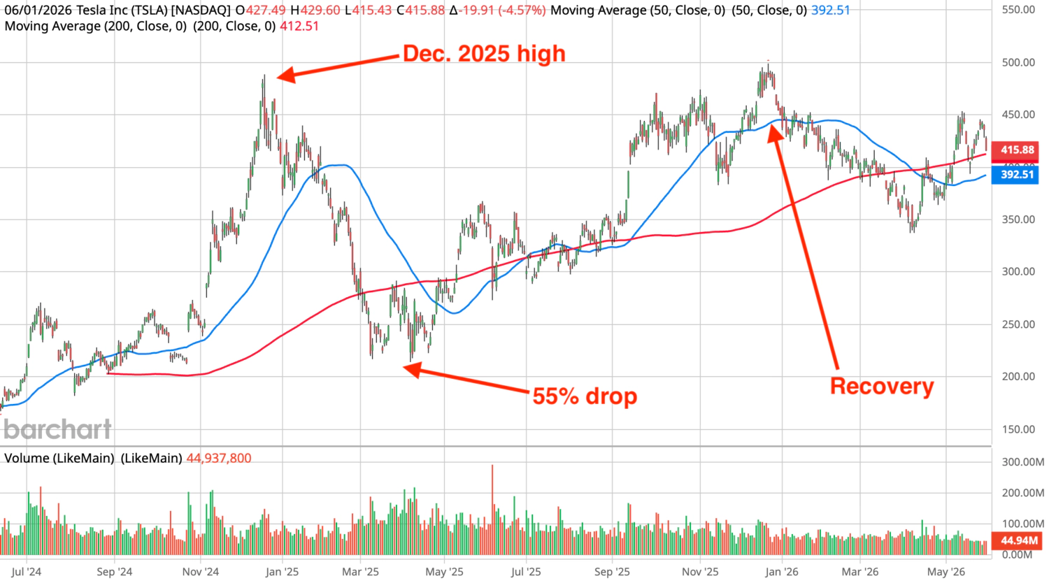 image title TSLA high growth stock rise and collapse