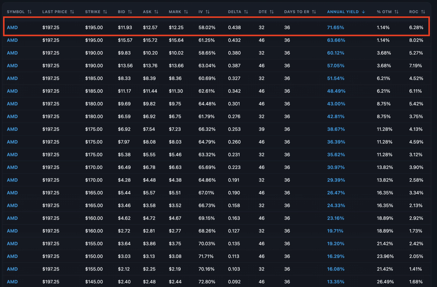 Annual yields across various strikes