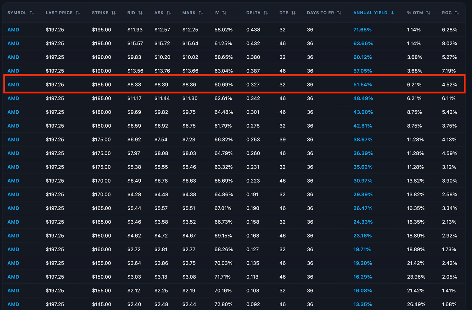image title Annual yield and ROC table