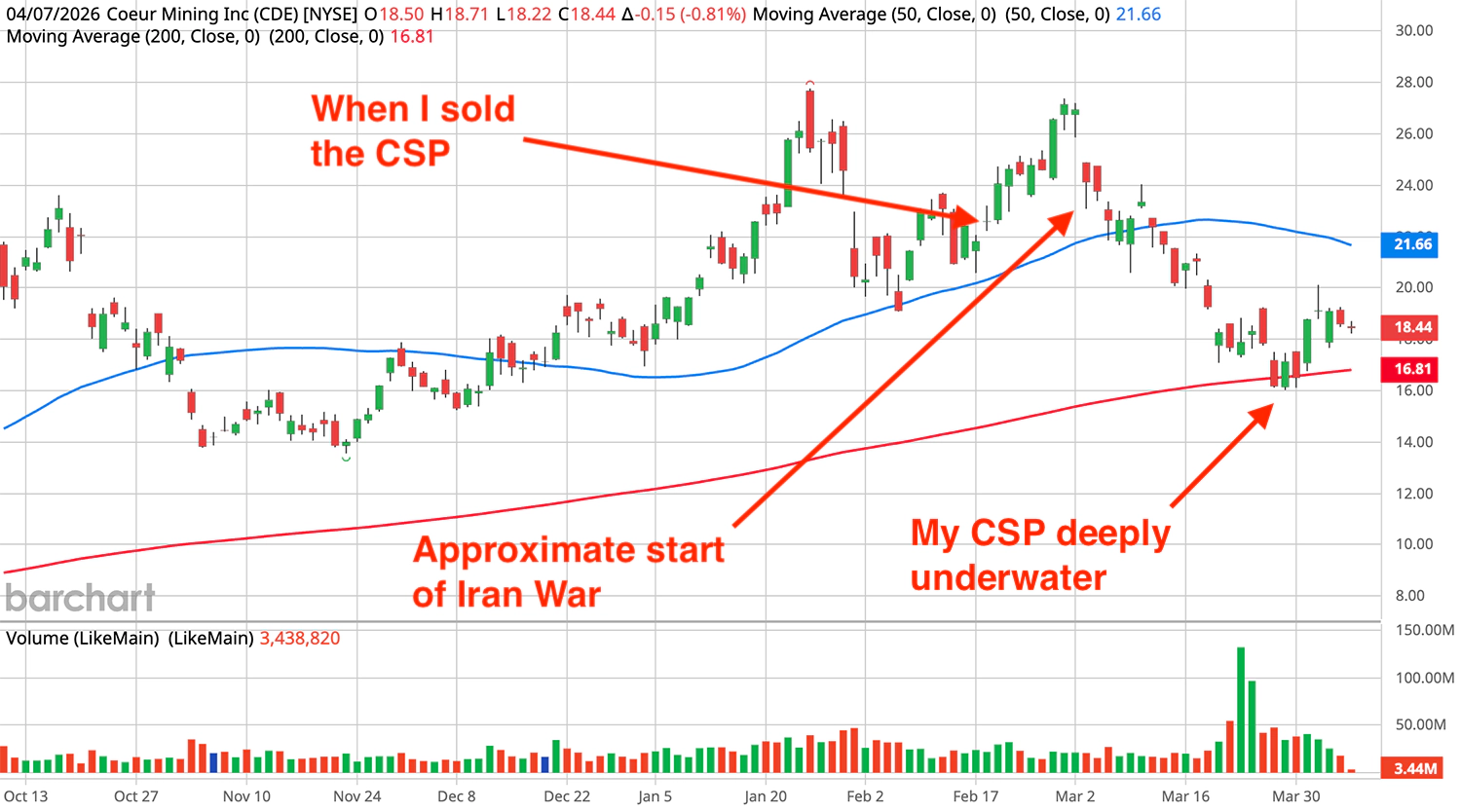 Daily chart of CDE (Coeur Mining) showing price decline from approximately $27.15 to $16.15