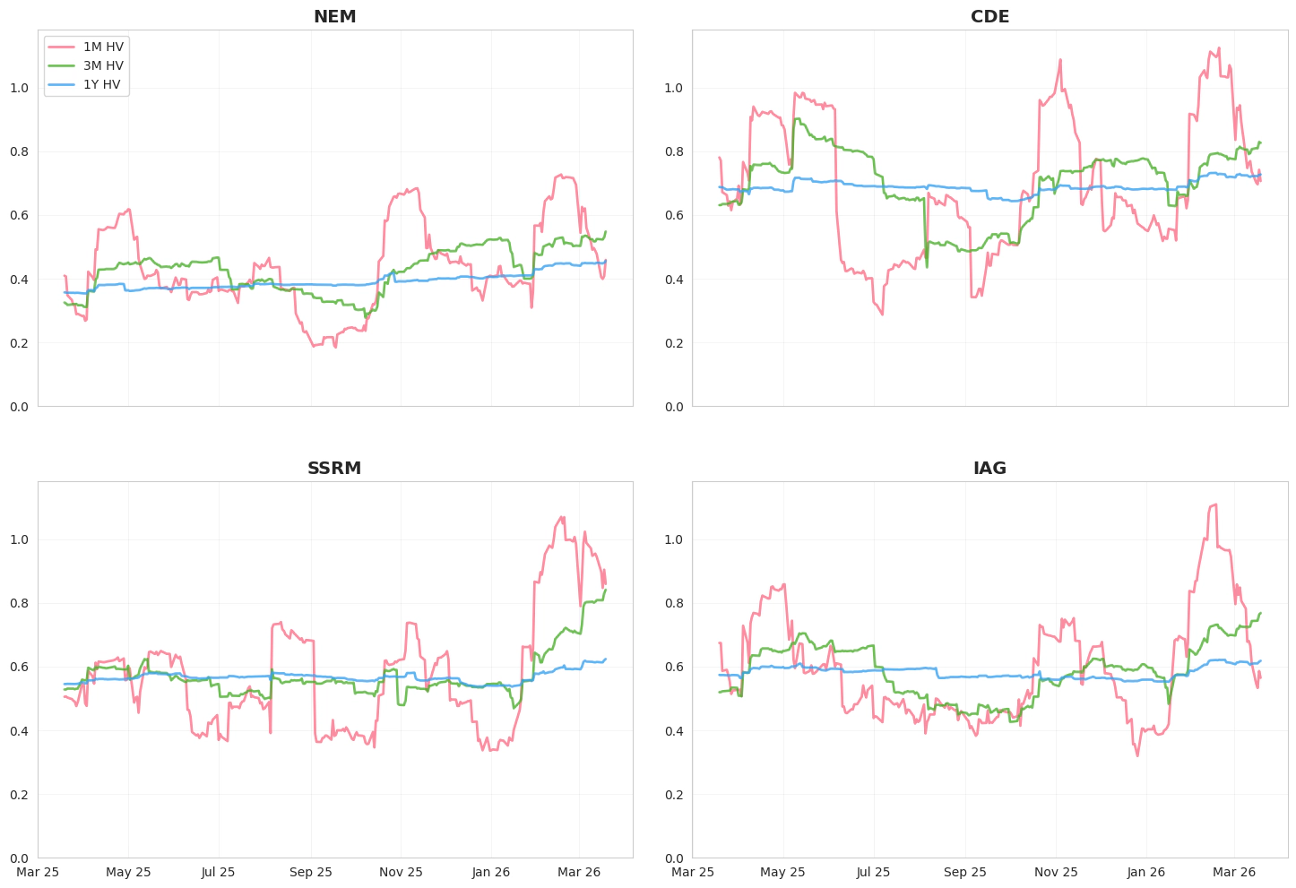 2x2 grid showing 1-month, 3-month, and 1-year historical volatility for NEM, CDE, SSRM, and IAG from March 2025 to March 2026