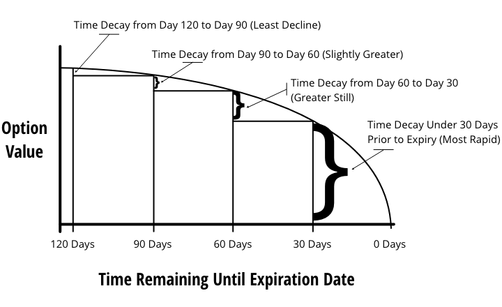 Theta decay curve