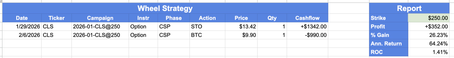 image title CLS trade from Wheel Strategy spreadsheet showing STO at $13.42, BTC at $9.90, 8 days held, $352 profit, 26.23% Gain, 64.24% annualized