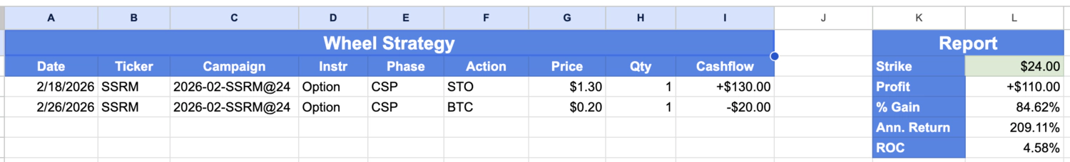 SSRM trade from Wheel Strategy spreadsheet showing STO at $1.30, BTC at $0.20, 8 days held, $110 profit, 84.62% Gain, 209.11% annualized