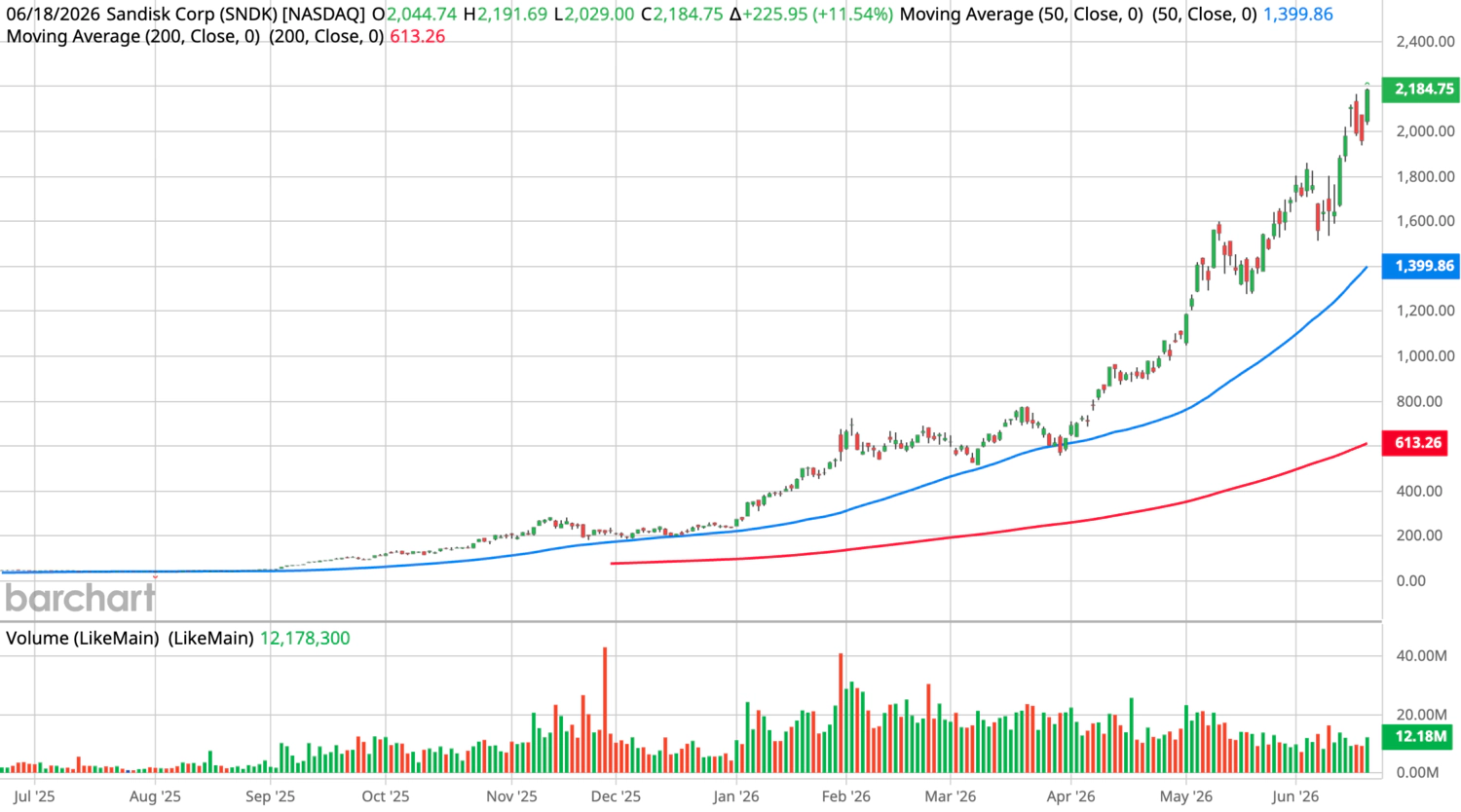 image title SNDK 1-year price chart showing a near-vertical parabolic run