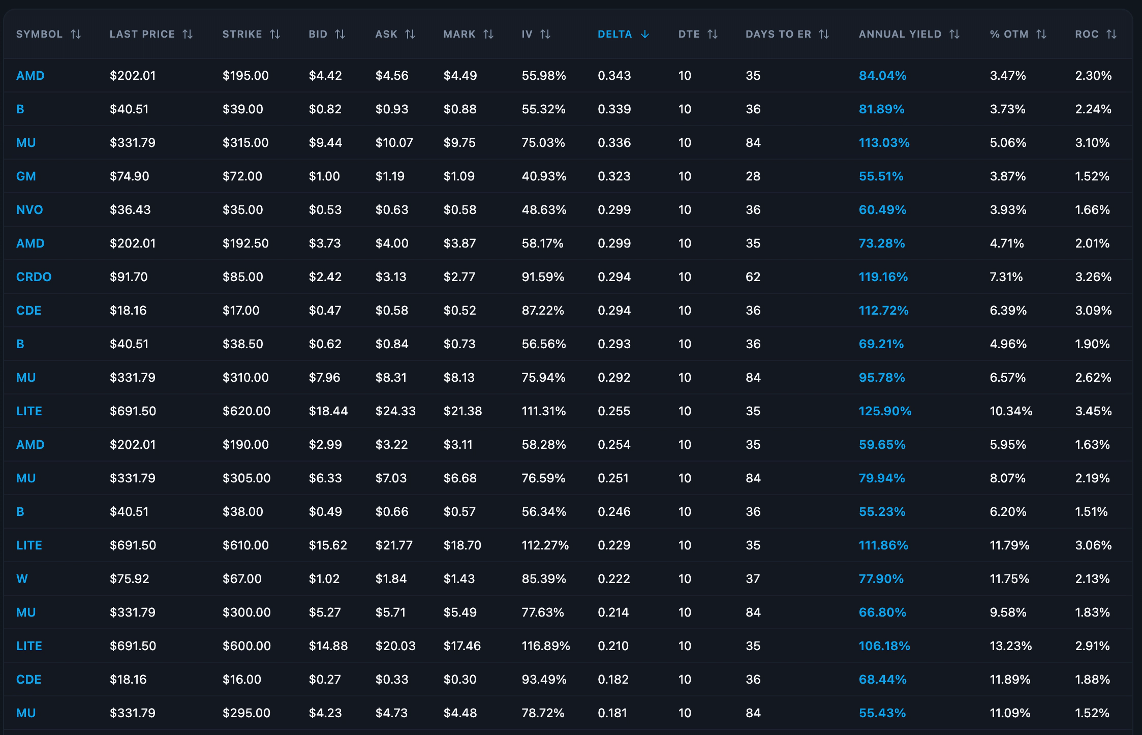 ThetaScanner results showing 27 filtered candidates for the short-dated 7-14 DTE screener
