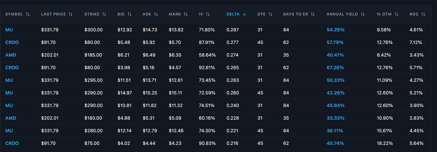 ThetaScanner results table showing 10 filtered candidates for the standard 30-52 DTE screener with columns for symbol, price, strike, DTE, delta, annual yield, and ROC