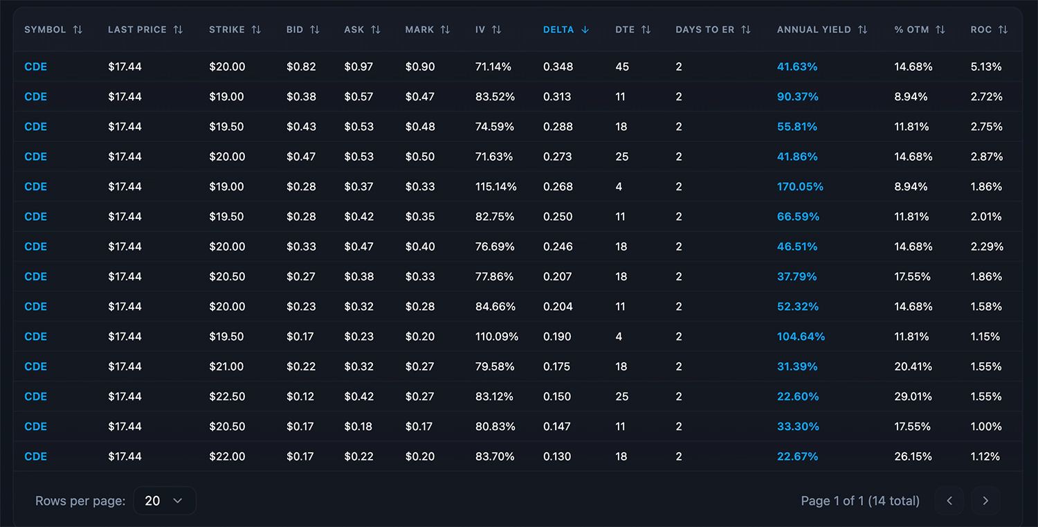 image title ThetaScanner covered call results for CDE with minimum strike set to $18.65 (cost basis), showing 14 candidates across strikes from $19 to $22.50
