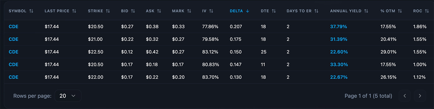 image title ThetaScanner covered call results for CDE with minimum strike set to $20.50 (original CSP strike), showing only 5 remaining candidates