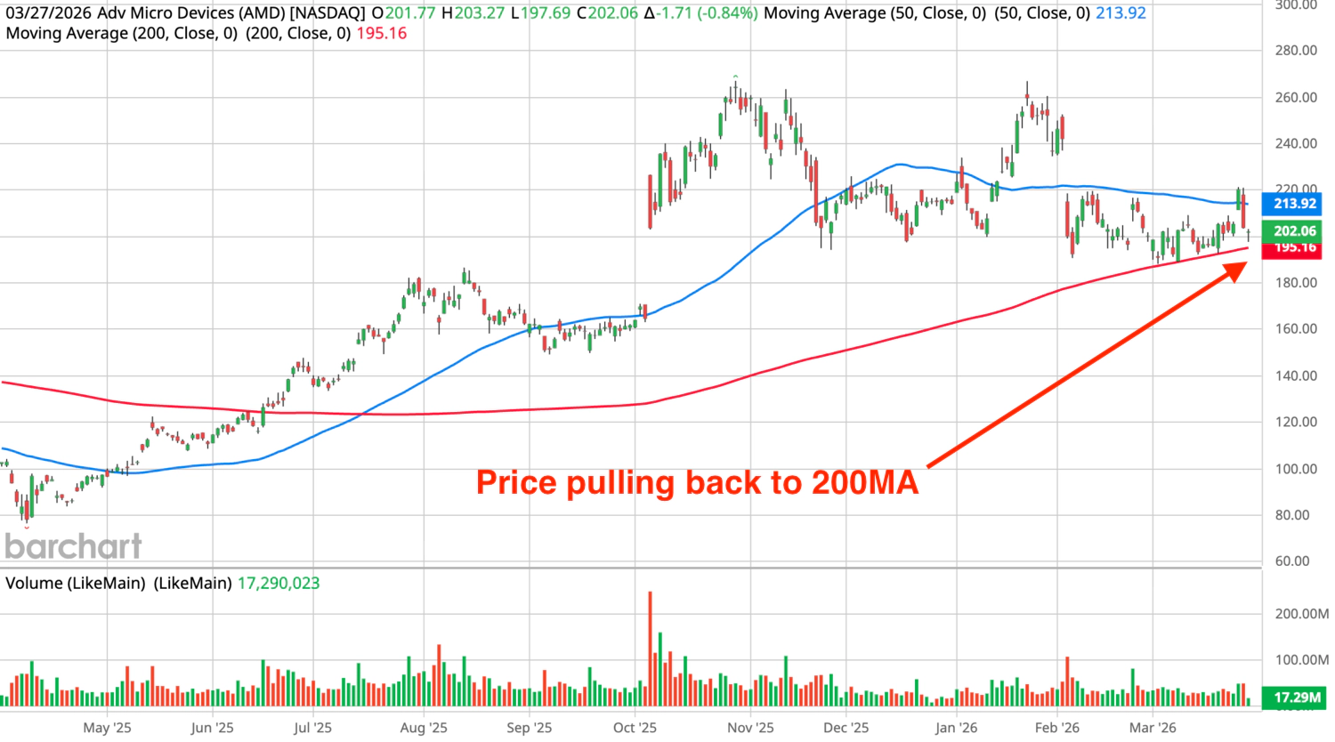 Daily chart of AMD showing price pulling back to 200MA