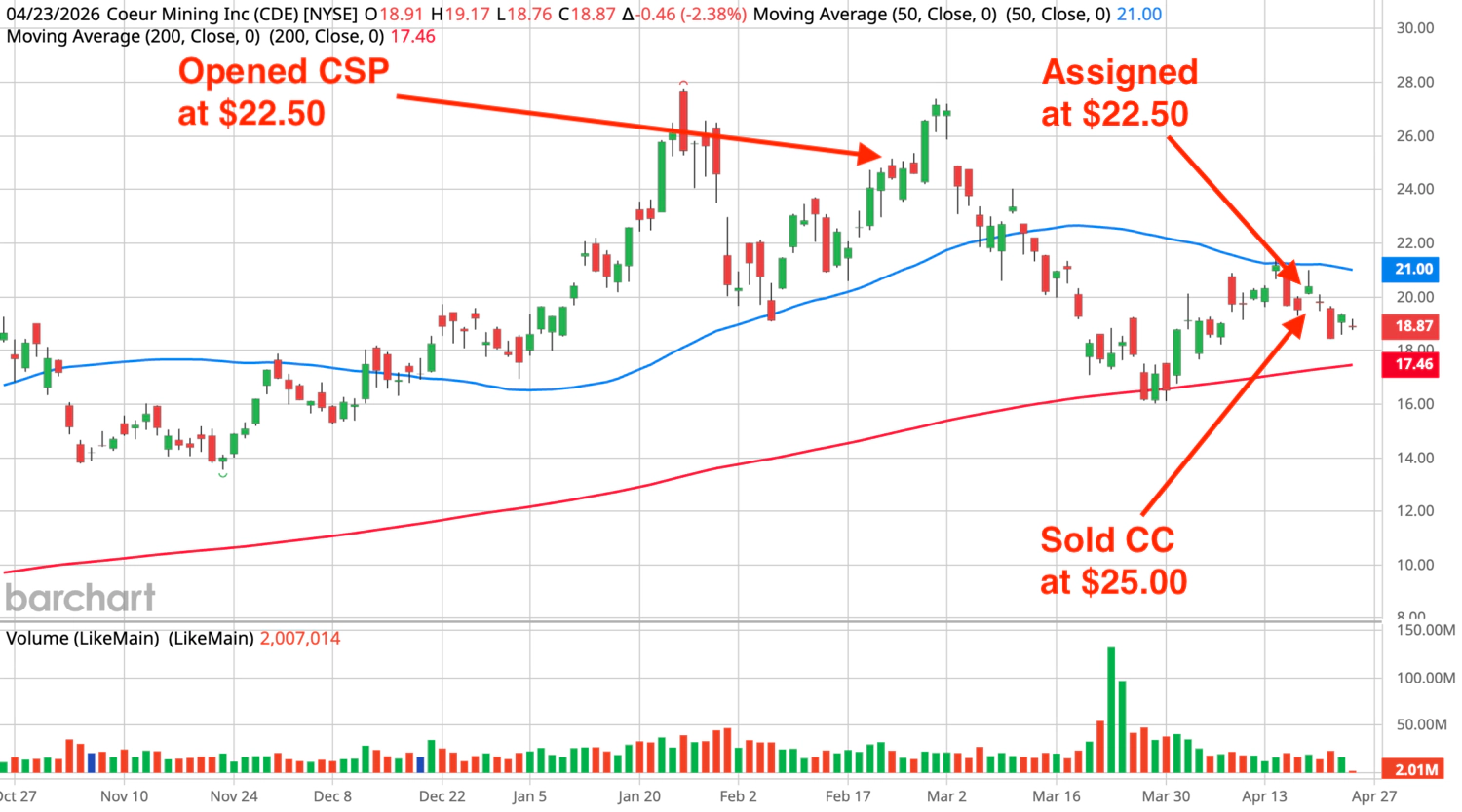 Daily chart of CDE (Coeur Mining) showing the pullback below cost basis
