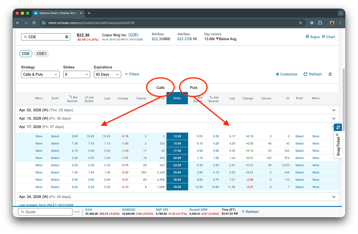 CDE options chain showing calls and puts side by side for the Apr 17 2026 expiration