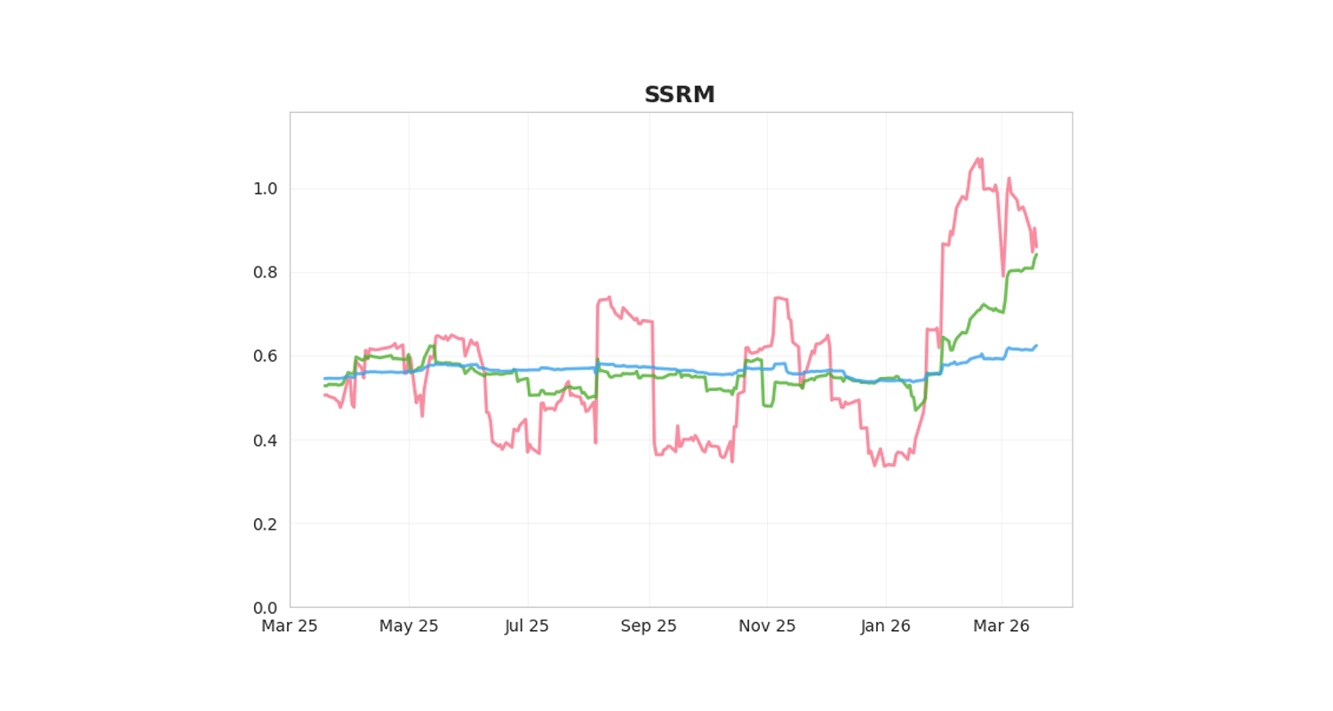 image title SSRM chart with 1-month, 3-month, and 1-year historical volatility from March 2025 to March 2026