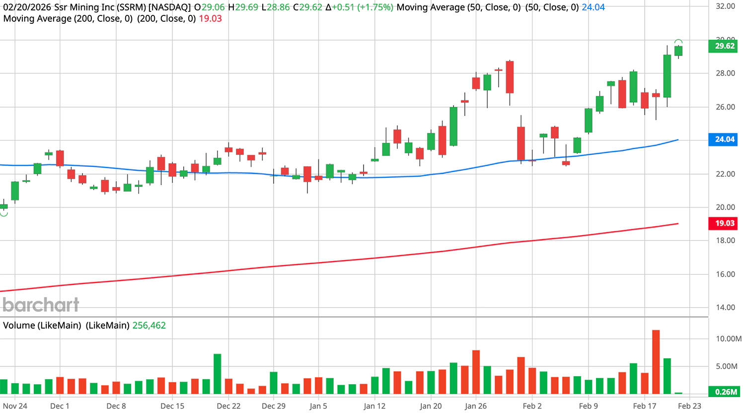 SSRM daily chart SSRM daily candlestick chart