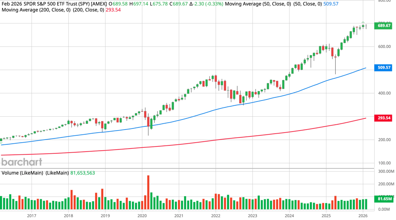 SPY daily