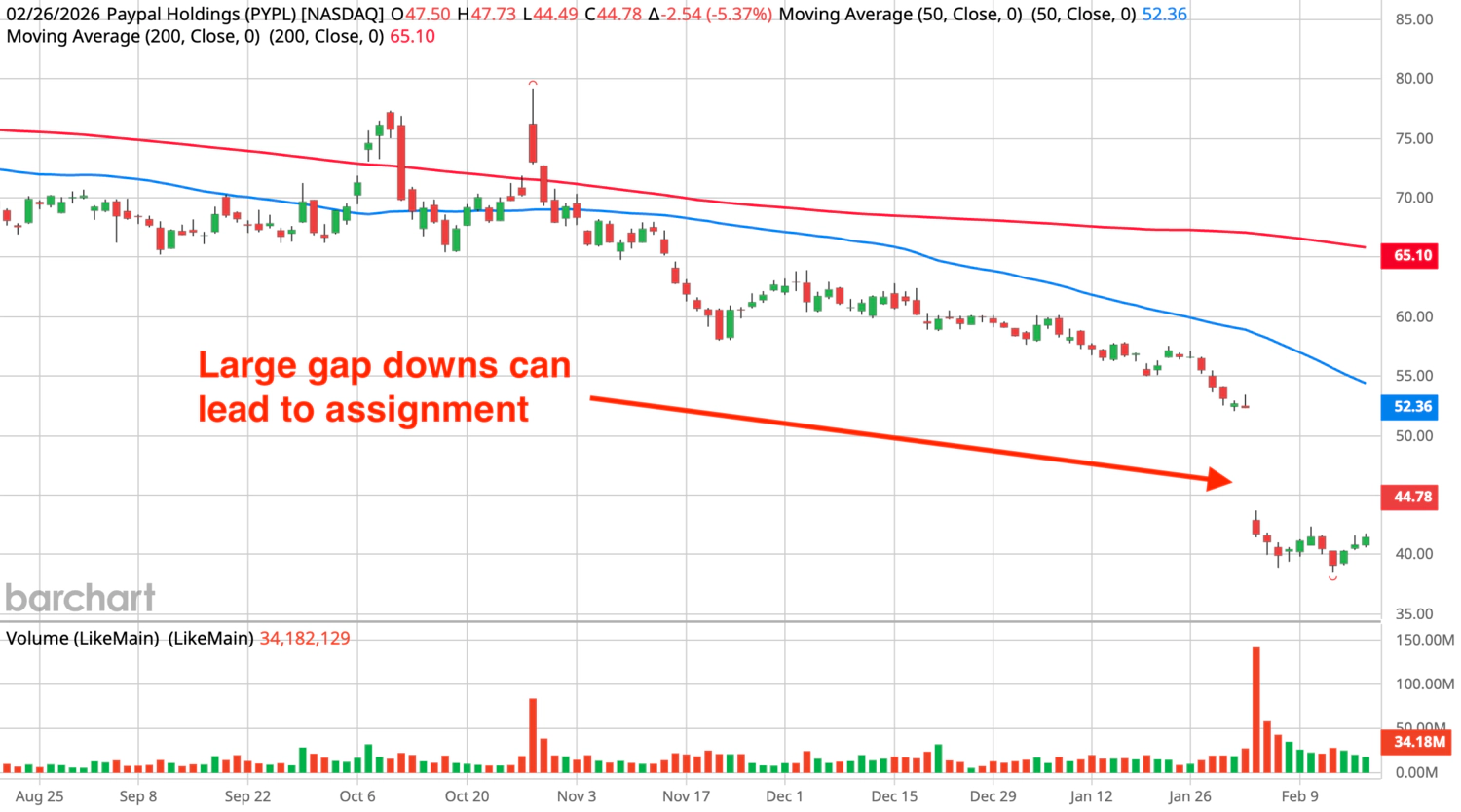 Gap down