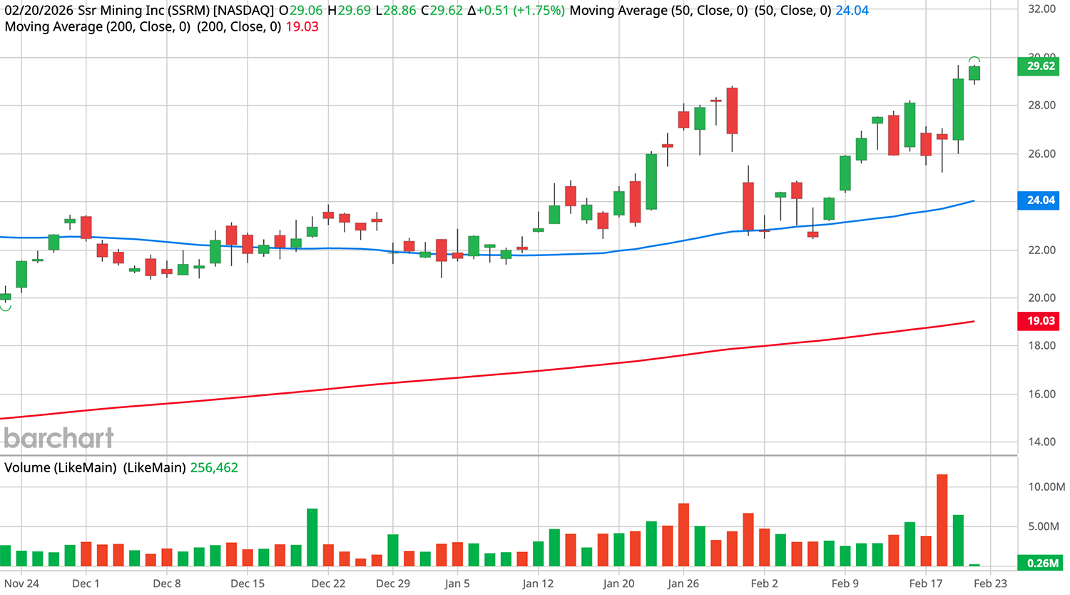 SSRM daily chart `SSRM daily candlestick chart