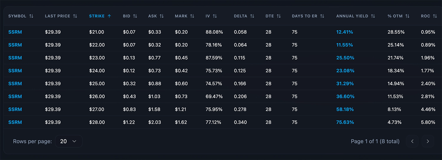 Options screener for SSRM 