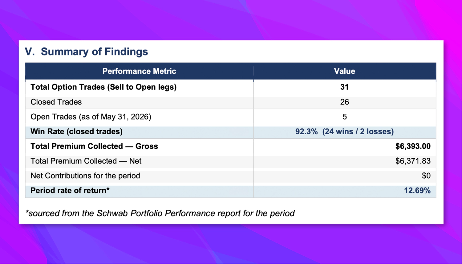 Summary of findings table from the CPA verification report