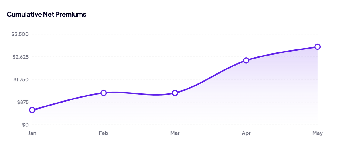 Monthly and cumulative net premiums chart